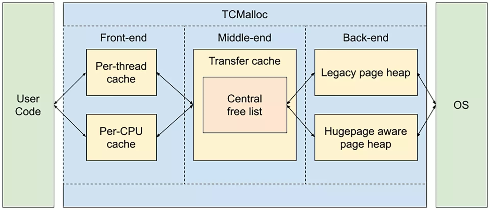 图片来源:https://github.com/google/tcmalloc/blob/master/docs/design.md.html#overview 图片
