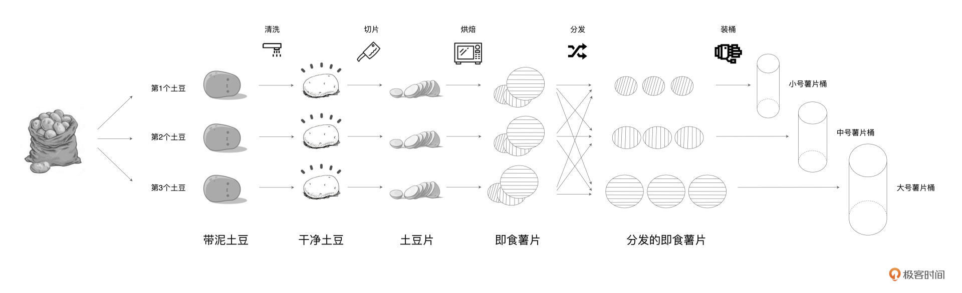 RDD的生活化类比 图片