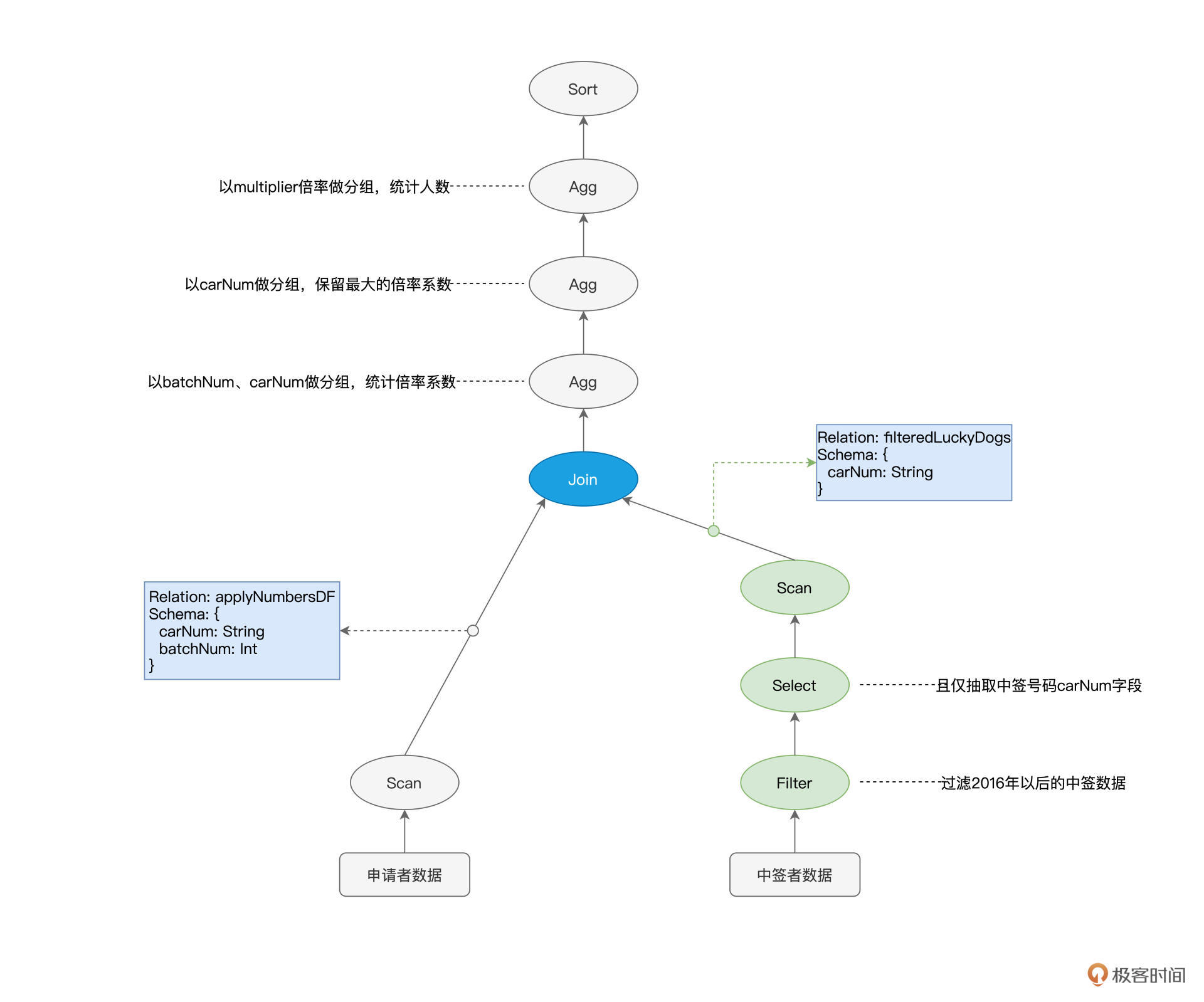 经过逻辑优化的执行计划 图片