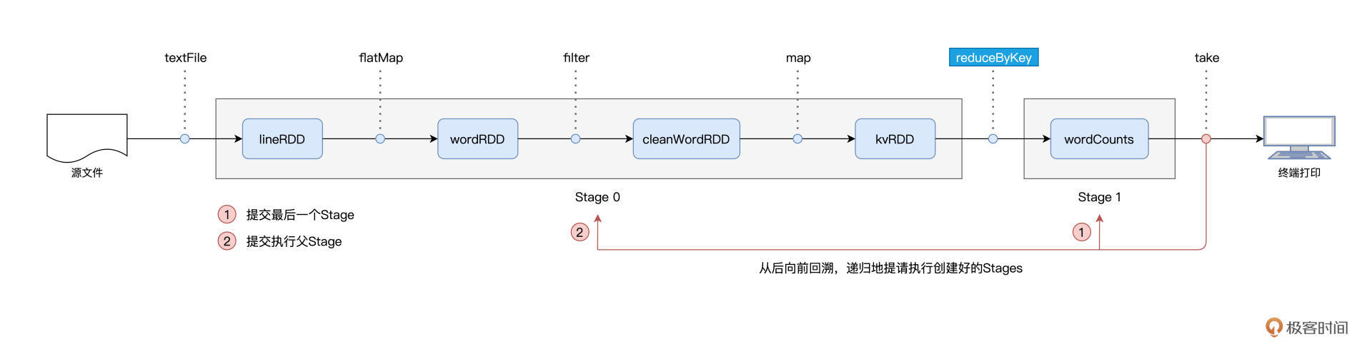 第二步:递归提请执行创建好的Stages 图片