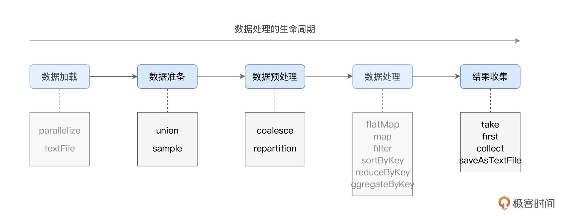 数据生命周期 图片